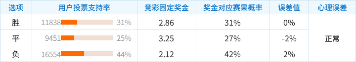 伊普斯维奇对阵诺丁汉森林竞彩支持率数据表