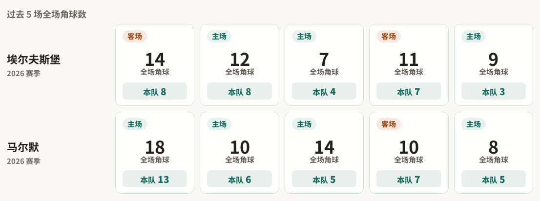 埃尔夫斯堡对阵马尔默最近5场角球数据