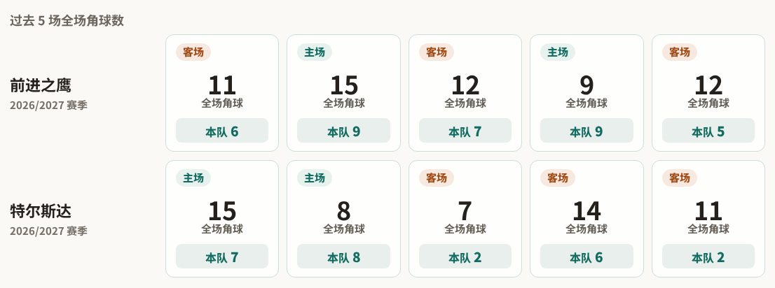 前进之鹰对阵特尔斯达最近5场角球数据