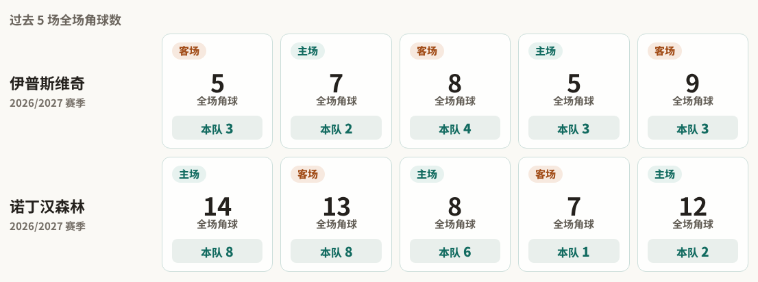 伊普斯维奇对阵诺丁汉森林最近5场角球数据