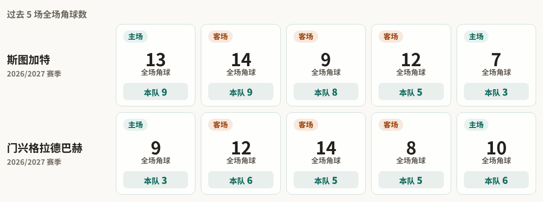 斯图加特对阵门兴格拉德巴赫最近5场角球数据