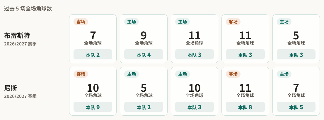 布雷斯特对阵尼斯最近5场角球数据