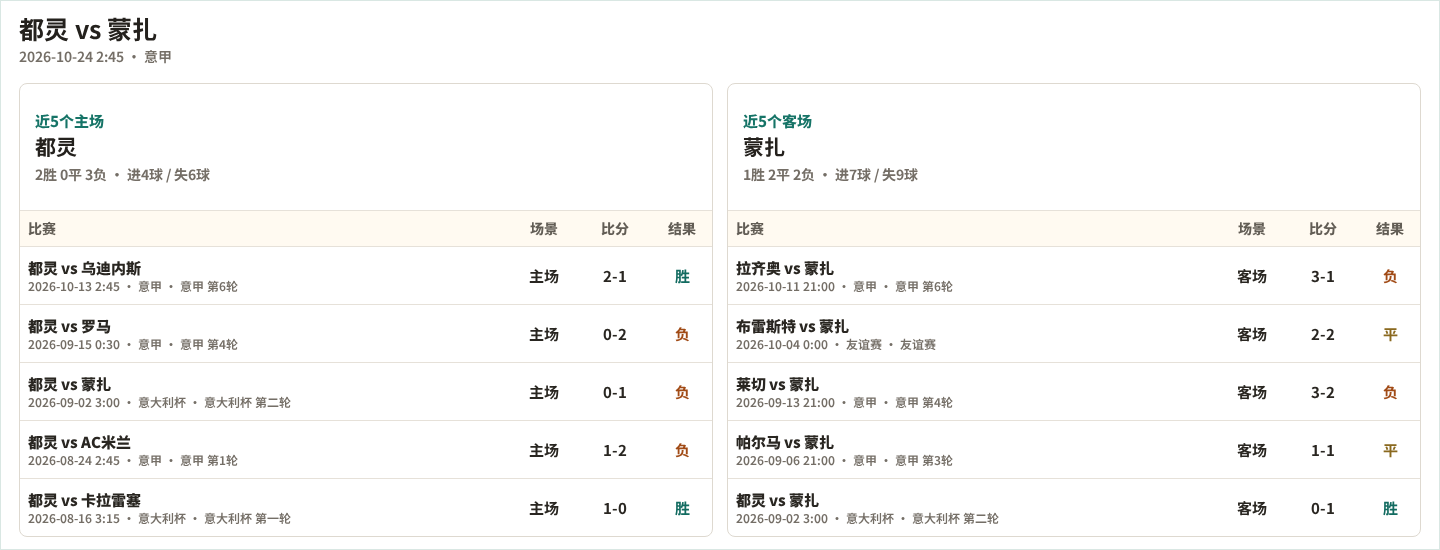 都灵近5个主场、蒙扎近5个客场表现数据