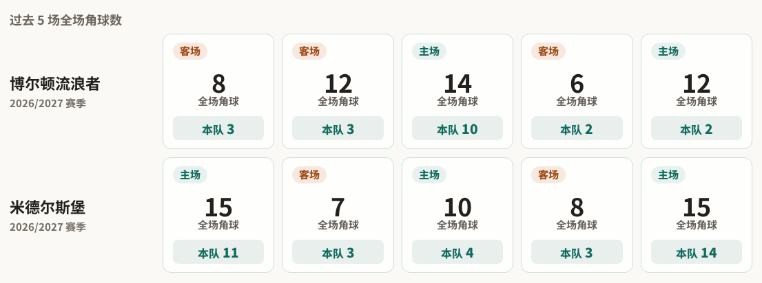 博尔顿流浪者对阵米德尔斯堡最近5场角球数据
