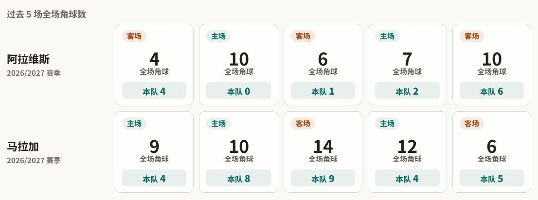 阿拉维斯对阵马拉加最近5场角球数据