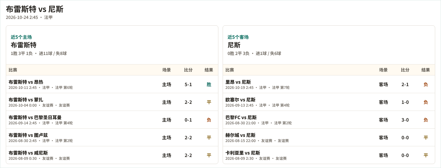 布雷斯特近5个主场、尼斯近5个客场表现数据