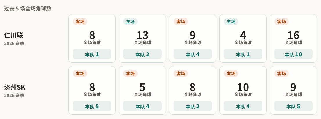 仁川联对阵济州SK最近5场角球数据