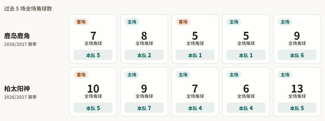 鹿岛鹿角对阵柏太阳神最近5场角球数据