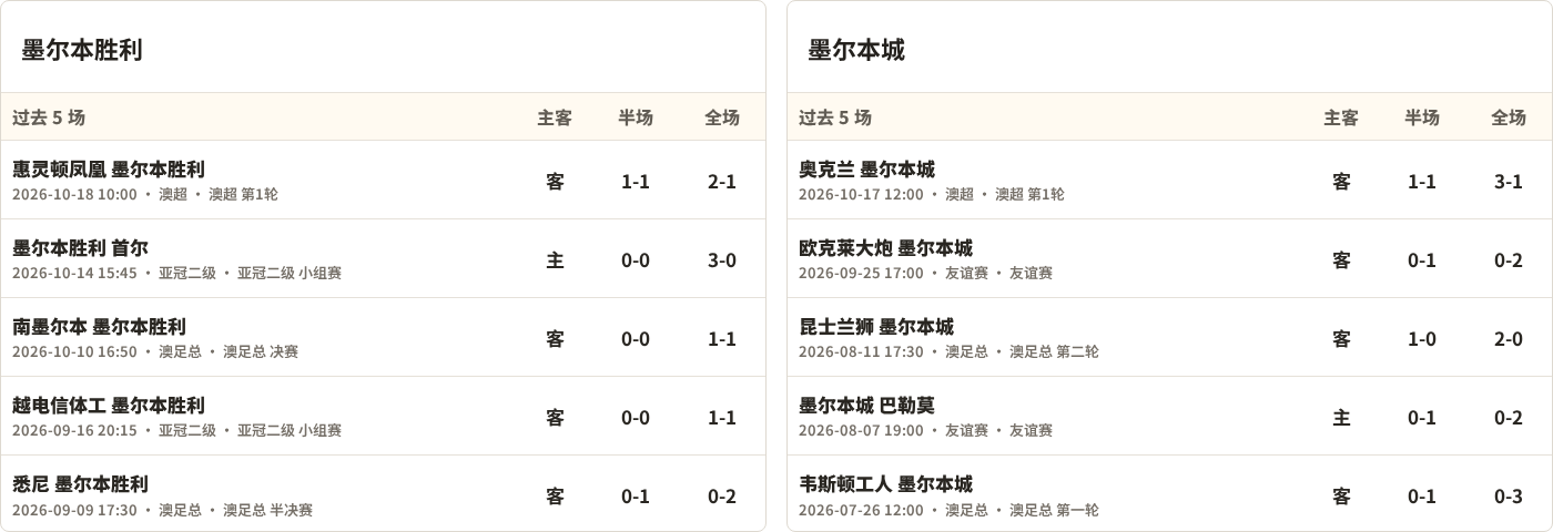 墨尔本胜利对阵墨尔本城最近5场半全场比分