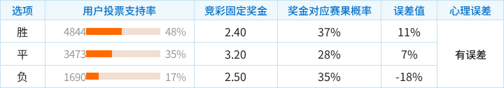 墨尔本胜利对阵墨尔本城竞彩支持率数据表