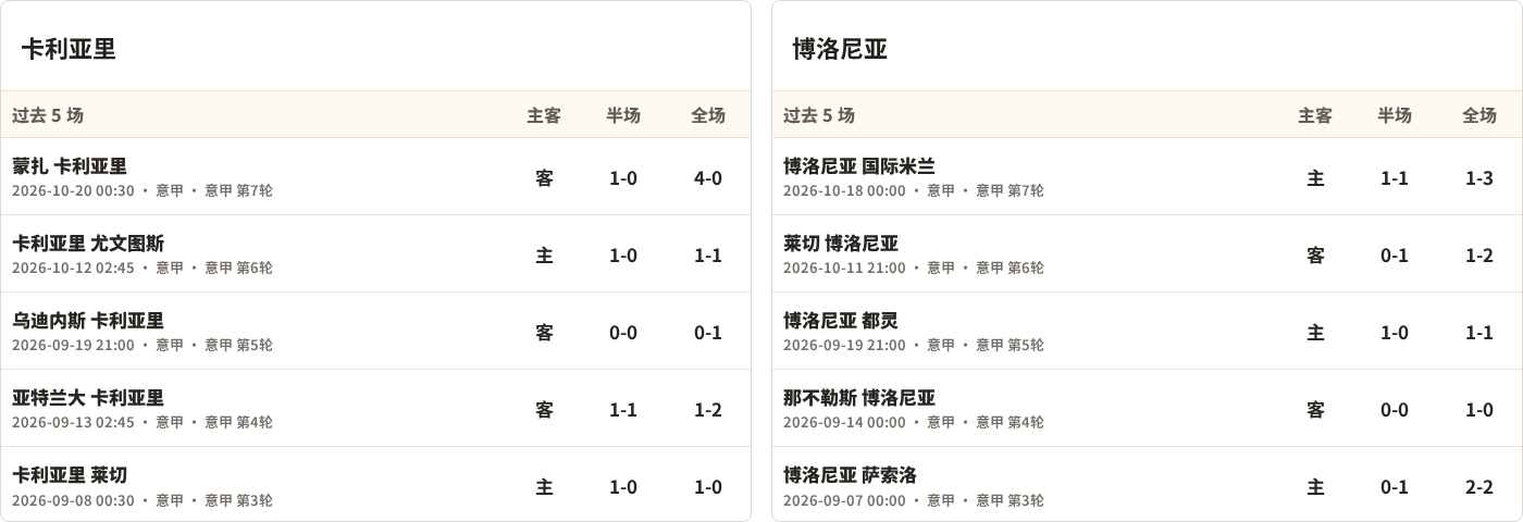 卡利亚里对阵博洛尼亚最近5场半全场比分