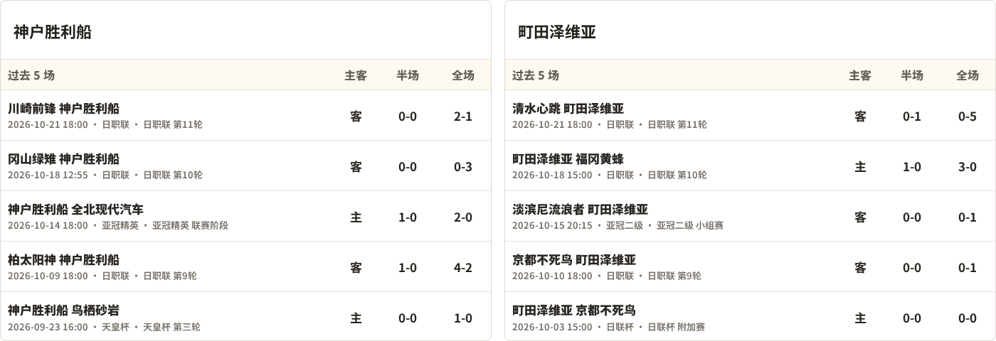 神户胜利船对阵町田泽维亚最近5场半全场比分