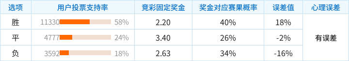 鹿岛鹿角对阵柏太阳神竞彩支持率数据表