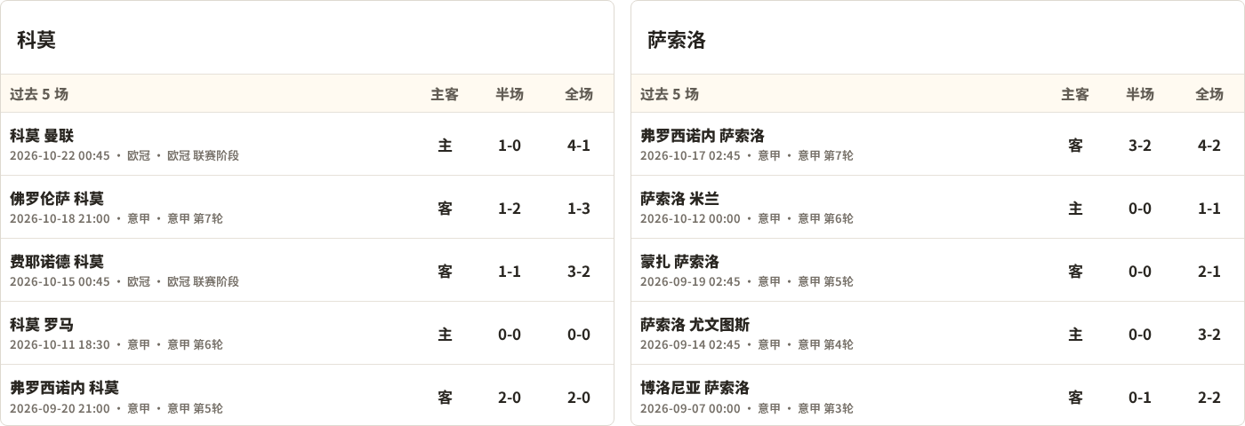 科莫对阵萨索洛最近5场半全场比分