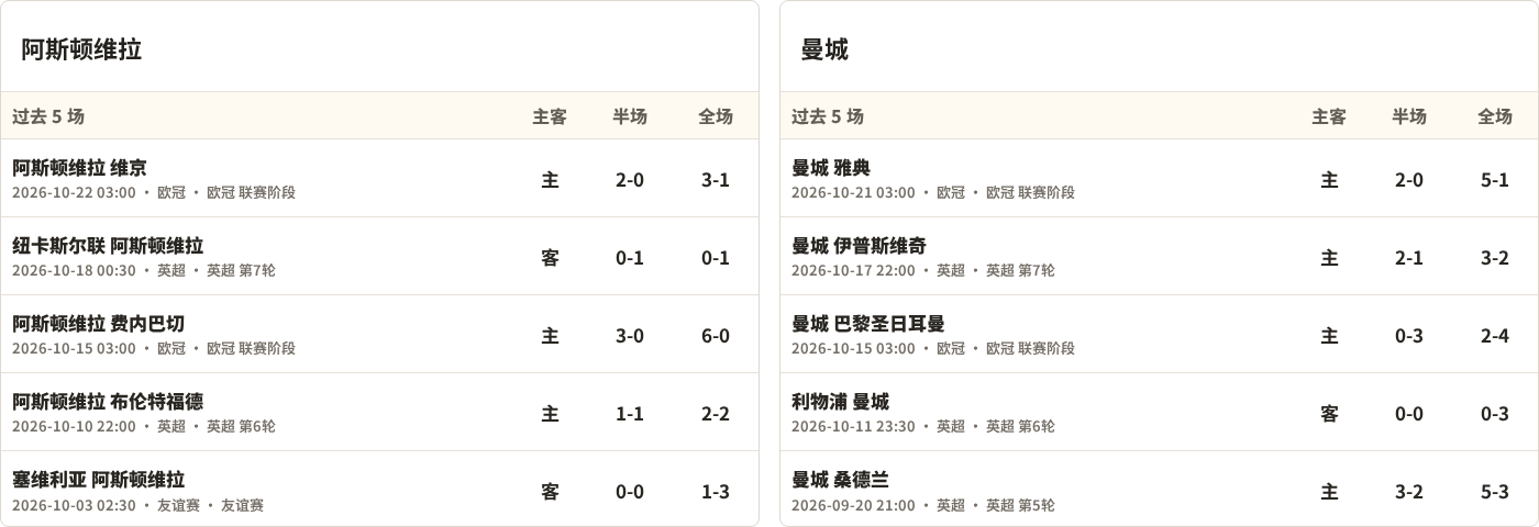 阿斯顿维拉对阵曼城最近5场半全场比分