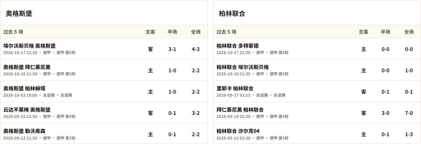 奥格斯堡对阵柏林联合最近5场半全场比分