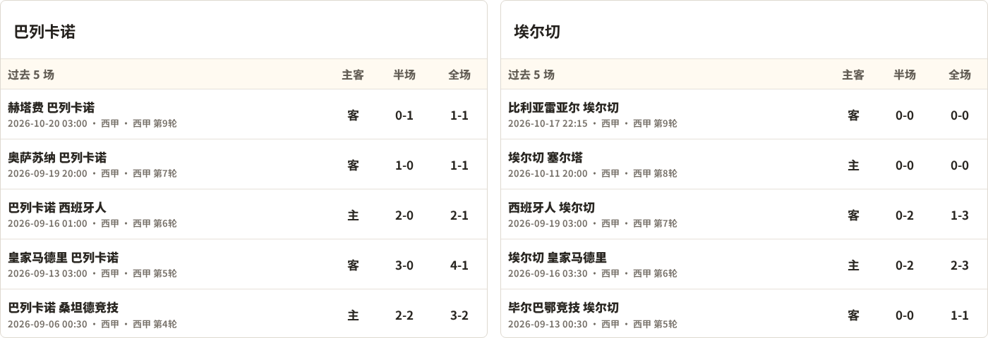 巴列卡诺对阵埃尔切最近5场半全场比分
