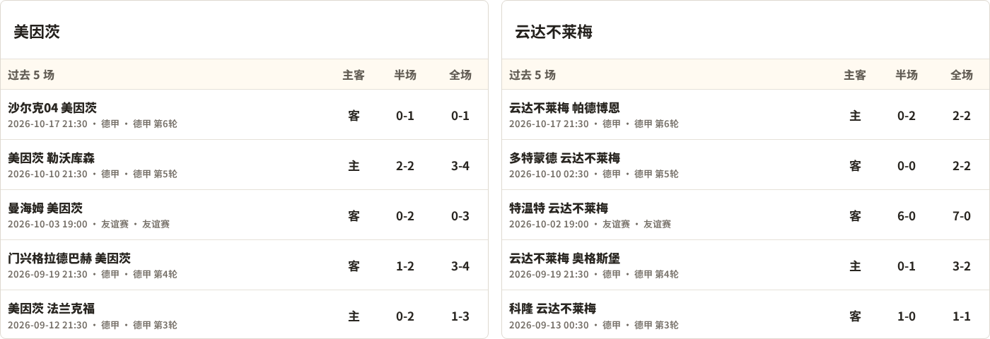 美因茨对阵云达不莱梅最近5场半全场比分