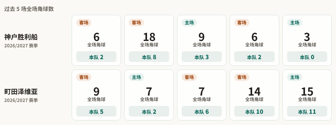 神户胜利船对阵町田泽维亚最近5场角球数据