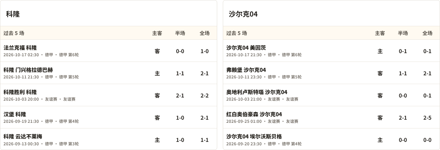 科隆对阵沙尔克04最近5场半全场比分