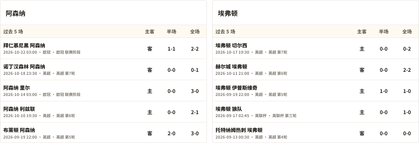 阿森纳对阵埃弗顿最近5场半全场比分