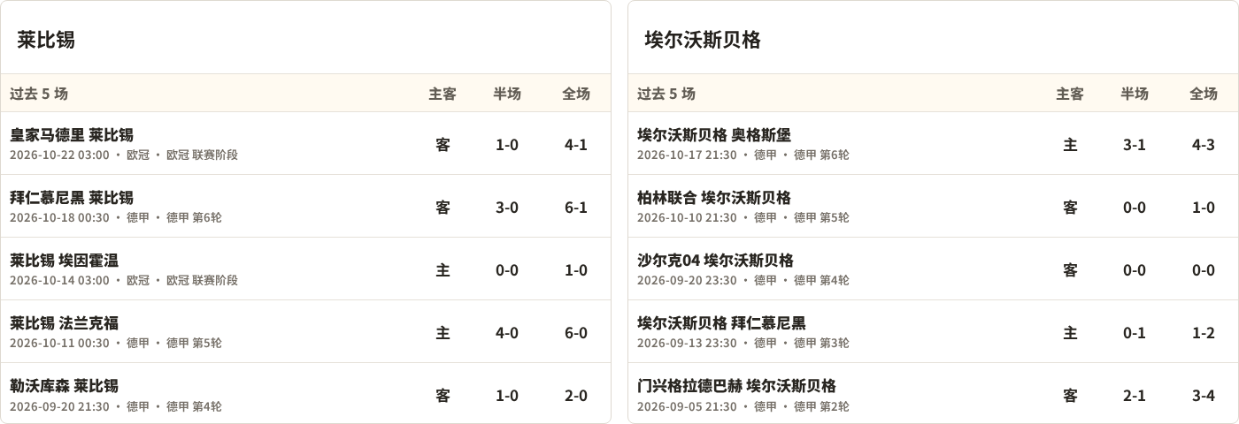 RB莱比锡对阵埃尔沃斯贝格最近5场半全场比分