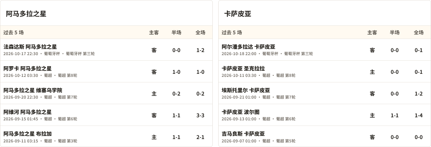 阿马多拉之星对阵卡萨皮亚最近5场半全场比分
