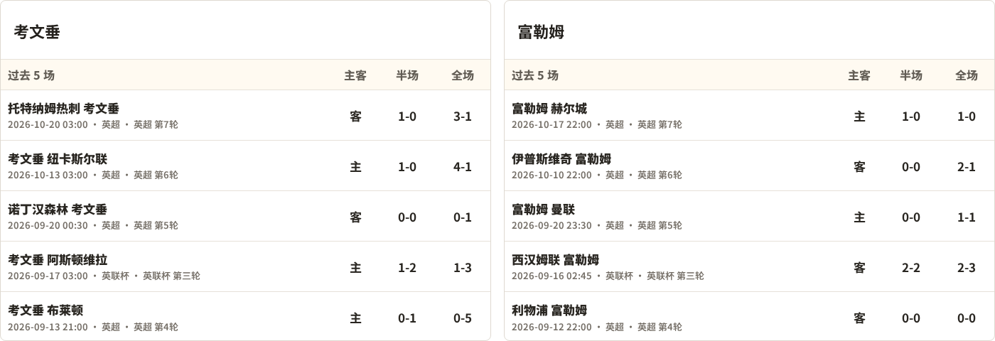 考文垂对阵富勒姆最近5场半全场比分