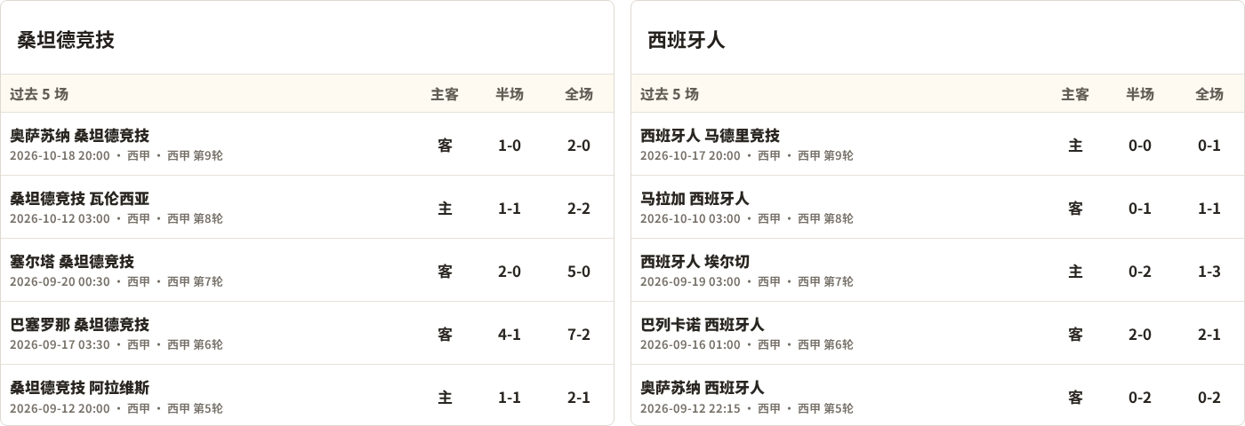 桑坦德竞技对阵西班牙人最近5场半全场比分