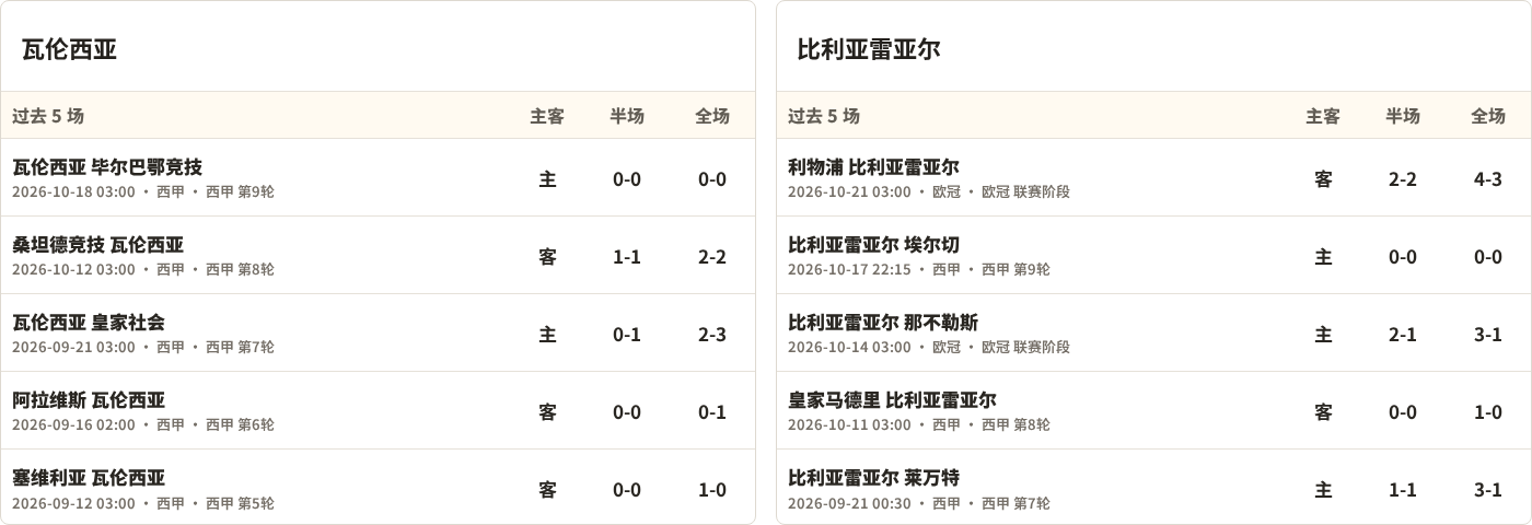 瓦伦西亚对阵比利亚雷亚尔最近5场半全场比分