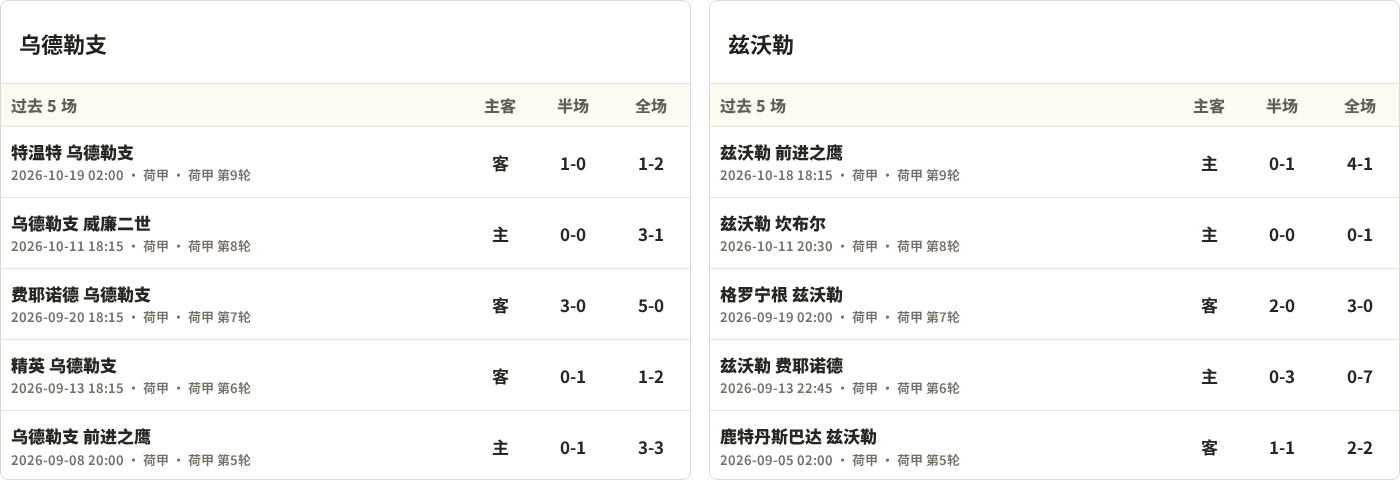 乌德勒支对阵兹沃勒最近5场半全场比分