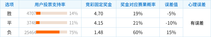 阿斯顿维拉对阵曼城竞彩支持率数据表