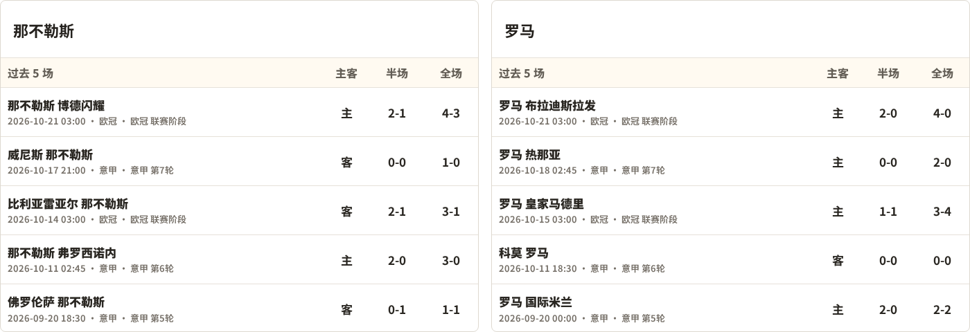 那不勒斯对阵罗马最近5场半全场比分