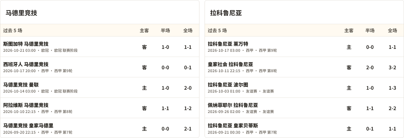 马德里竞技对阵拉科鲁尼亚最近5场半全场比分