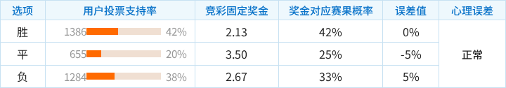 帕德博恩对阵汉堡竞彩支持率数据表
