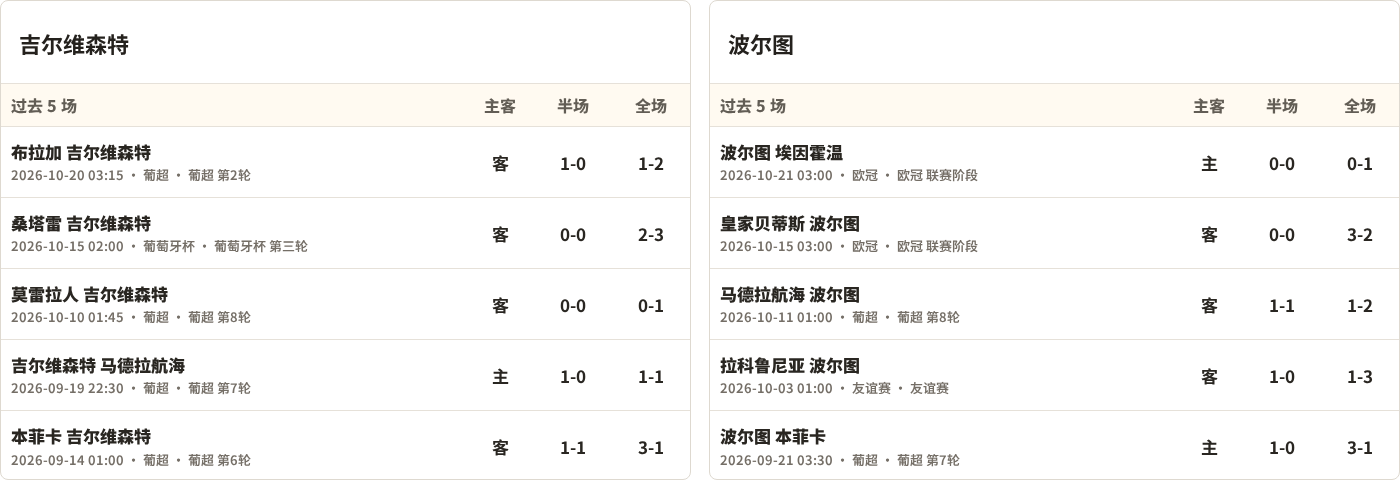 吉尔维森特对阵波尔图最近5场半全场比分