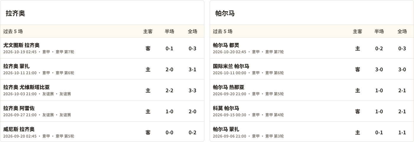 拉齐奥对阵帕尔马最近5场半全场比分