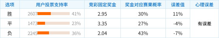 考文垂对阵富勒姆竞彩支持率数据表