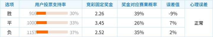 桑坦德竞技对阵西班牙人竞彩支持率数据表