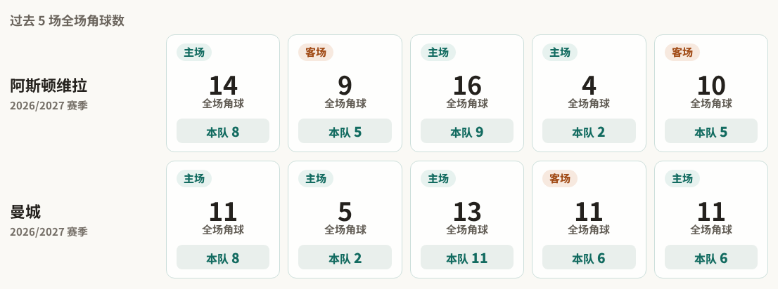 阿斯顿维拉对阵曼城最近5场角球数据