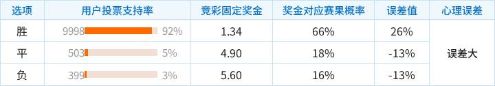 多特蒙德对阵法兰克福竞彩支持率数据表