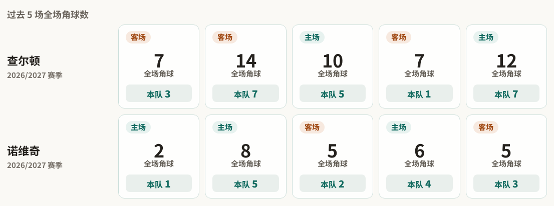 查尔顿对阵诺维奇最近5场角球数据