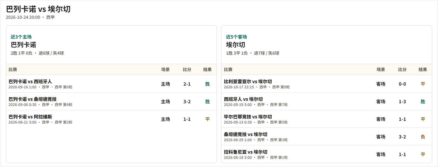 巴列卡诺近3个主场、埃尔切近5个客场表现数据