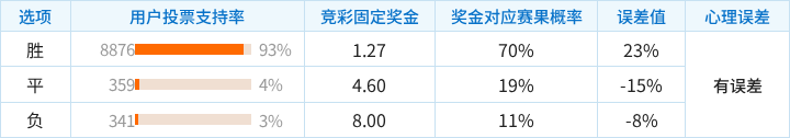 拉齐奥对阵帕尔马竞彩支持率数据表