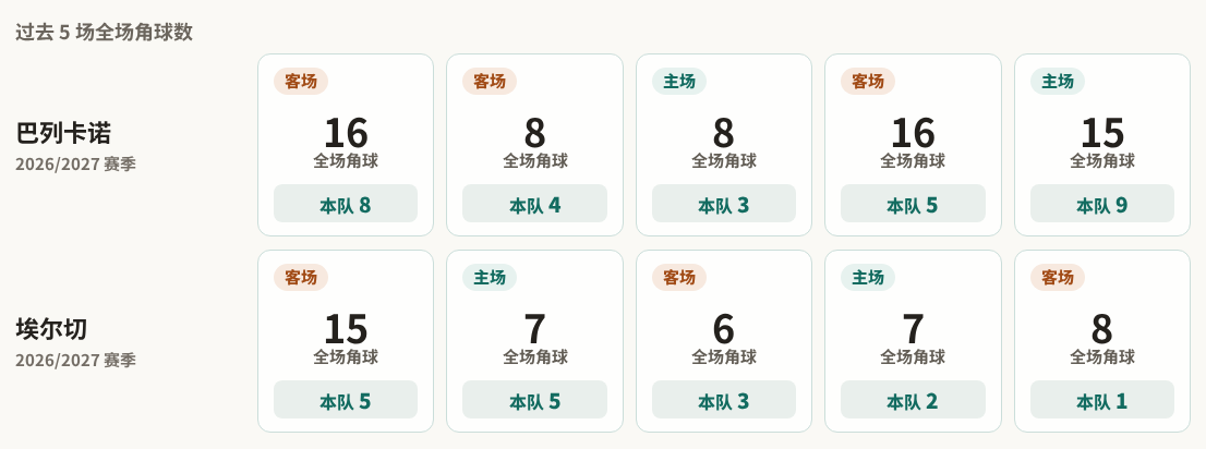 巴列卡诺对阵埃尔切最近5场角球数据