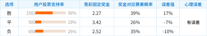 朗斯对阵巴黎FC竞彩支持率数据表