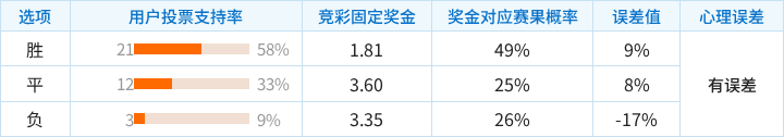 桑托斯对阵巴伊亚竞彩支持率数据表
