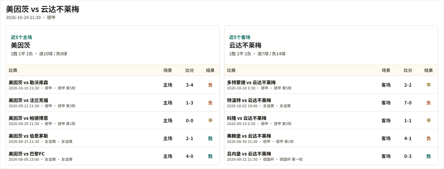 美因茨近5个主场、云达不莱梅近5个客场表现数据