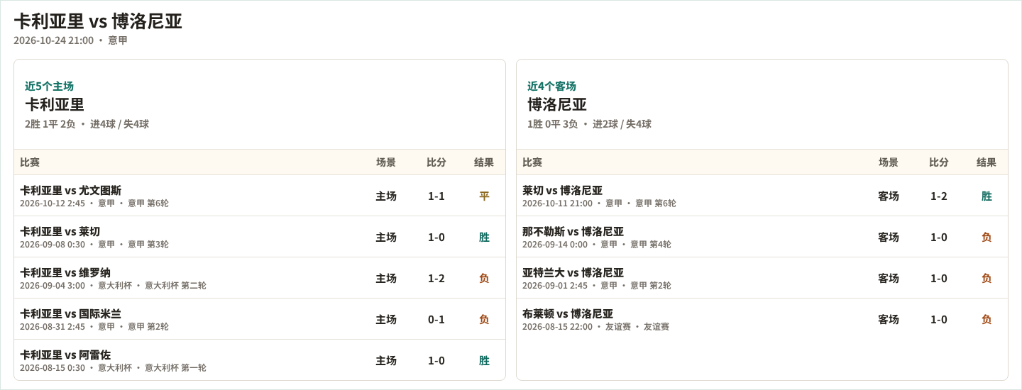 卡利亚里近5个主场、博洛尼亚近4个客场表现数据