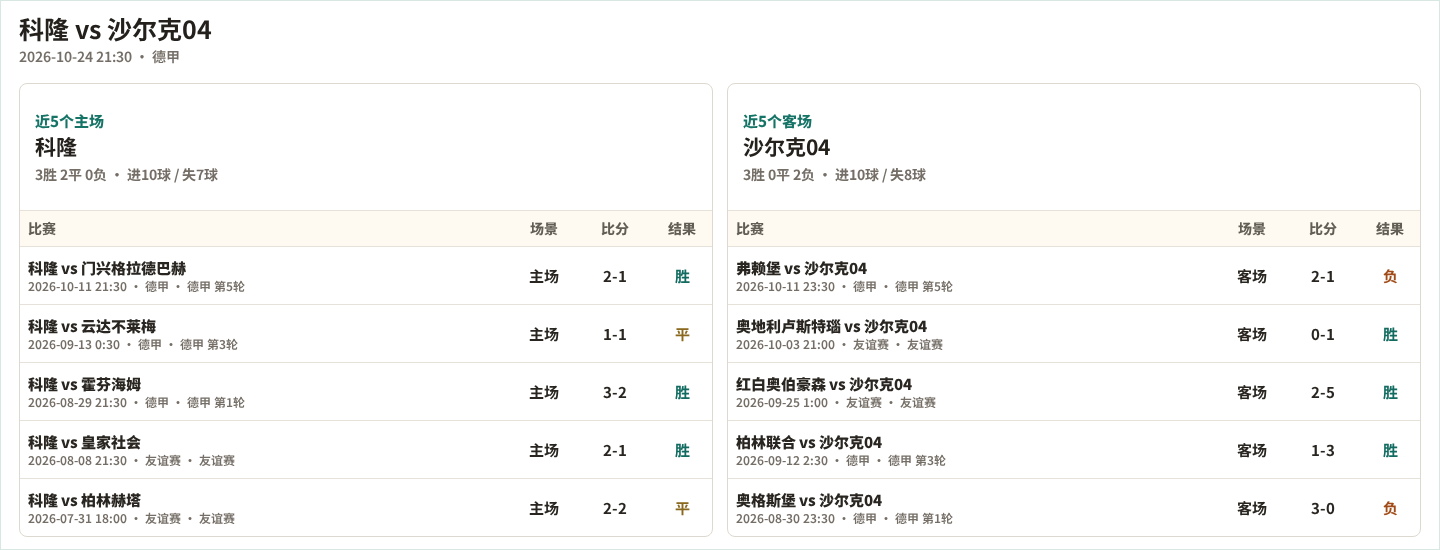科隆近5个主场、沙尔克04近5个客场表现数据